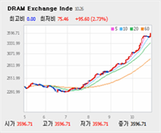 DRAM Exchange Inde